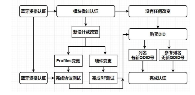 蓝牙BQB认证申请办理流程 蓝牙BQB认证申请办理流程